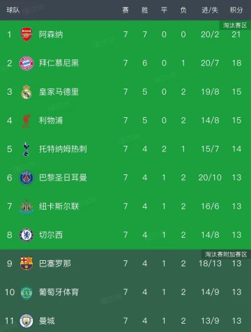 星空体育官方网站-欧冠最新积分榜：2队提前锁定16强，8队同积13分，巴萨4-2排第9